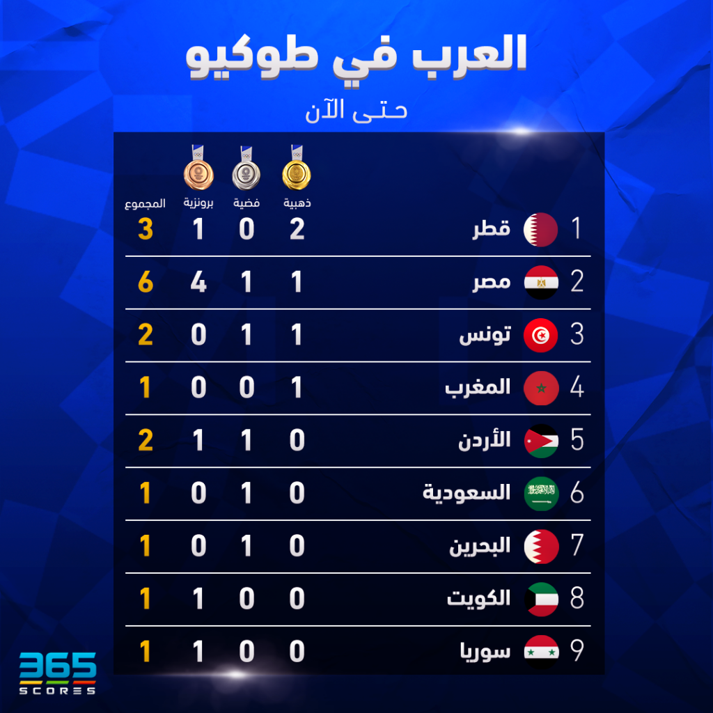 أبطال العرب في أولمبياد طوكيو 2020 تعرف على أصحاب جميع الميداليات العربية 365scores 