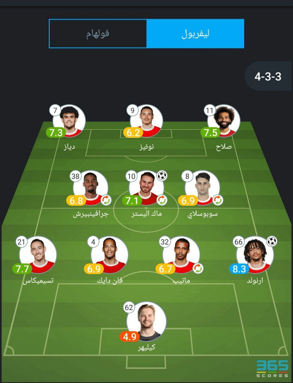 تقييم لاعبي ليفربول بعد الفوز على فولهام في الدوري الإنجليزي 365scores