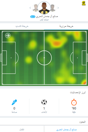 تقييم لاعبي الاتحاد بعد الفوز على الحزم في الدوري السعودي