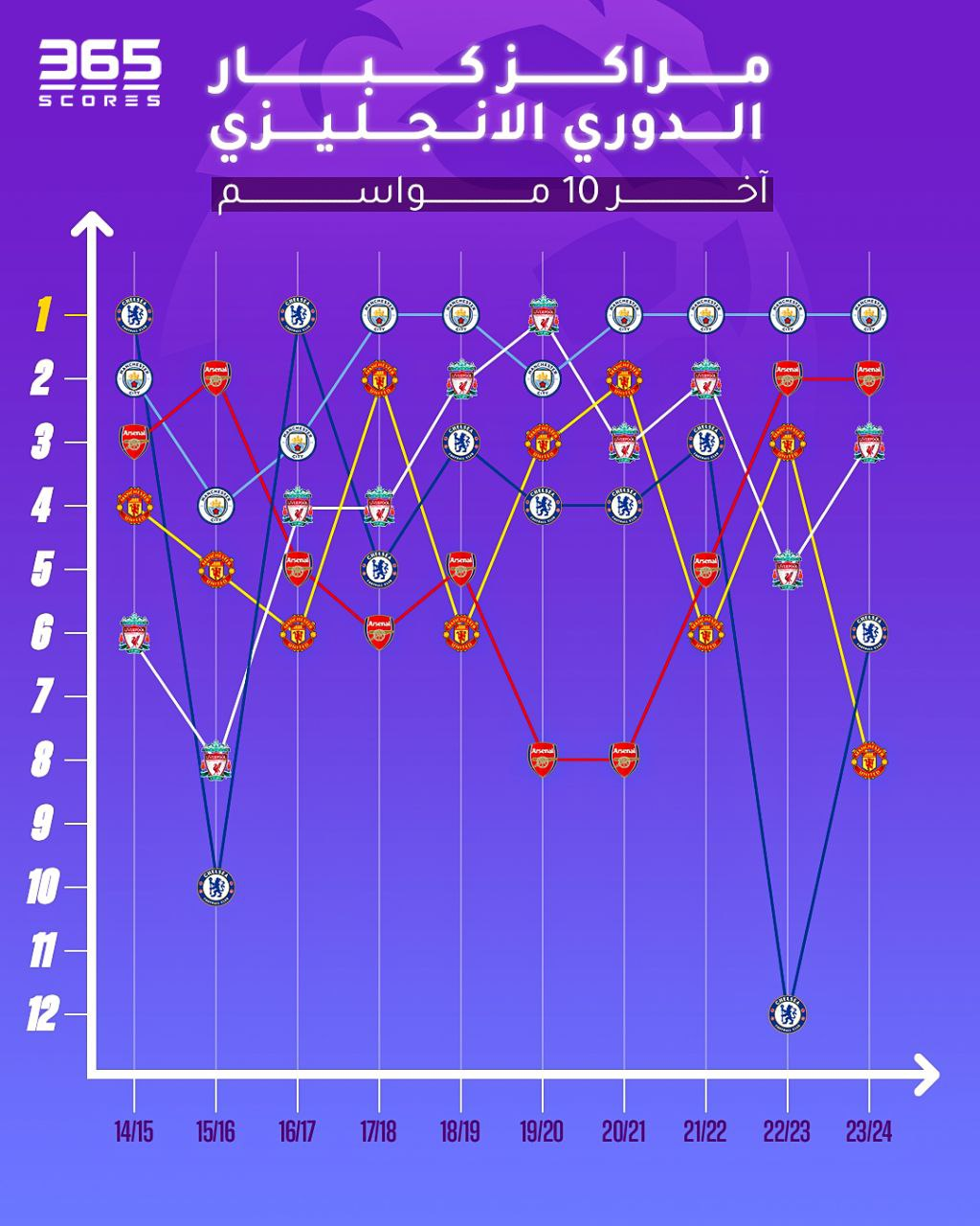 انفوجراف - مراكز الخمسة الكبار في الدوري الإنجليزي في آخر 10 مواسم