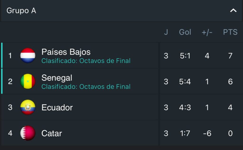 Países Bajos y Senegal los clasificados a octavos de final en el Grupo A.