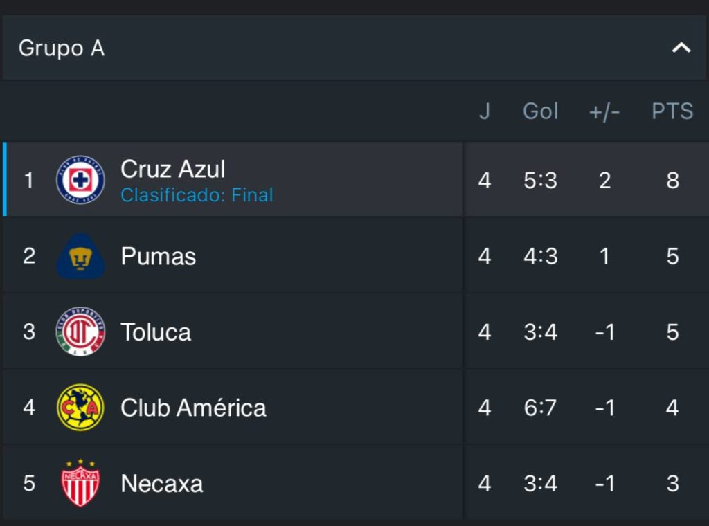 Grupo A liderado por Cruz Azul