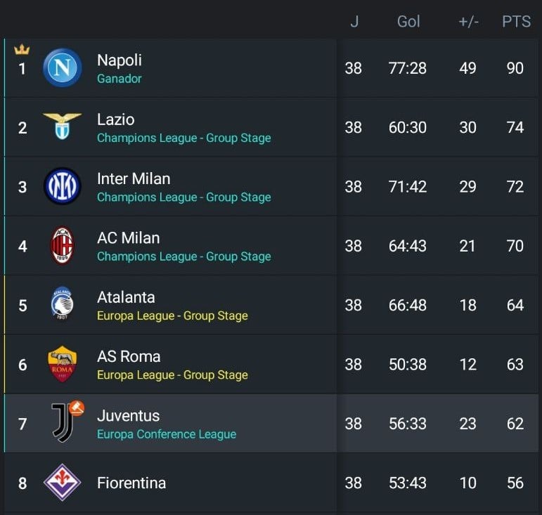 Juventus había terminado en el 7mo puesto en la Serie A