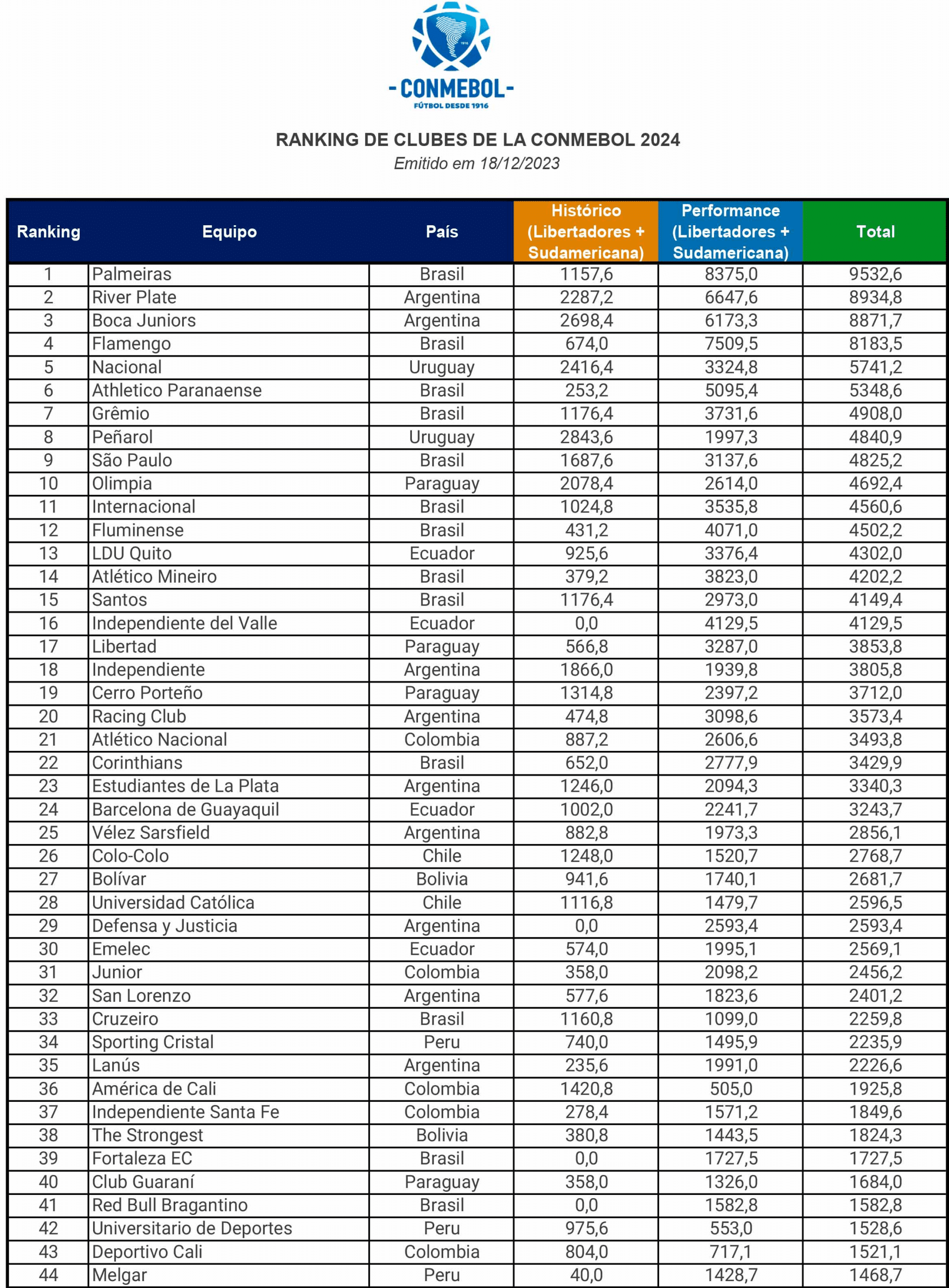 Ranking de clubes de Conmebol 2024