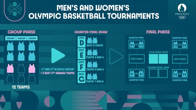 Así será el cuadro de cuartos de final del baloncesto olímpico. (@olympics)