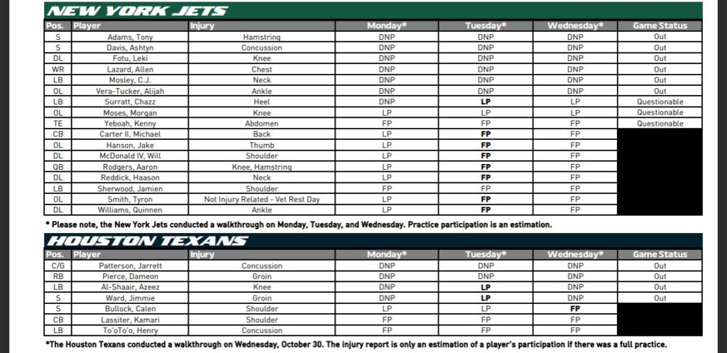 Esta es la lista de lesionados que no estarán disponibles para New York Jets vs Houston Texans de la NFL.