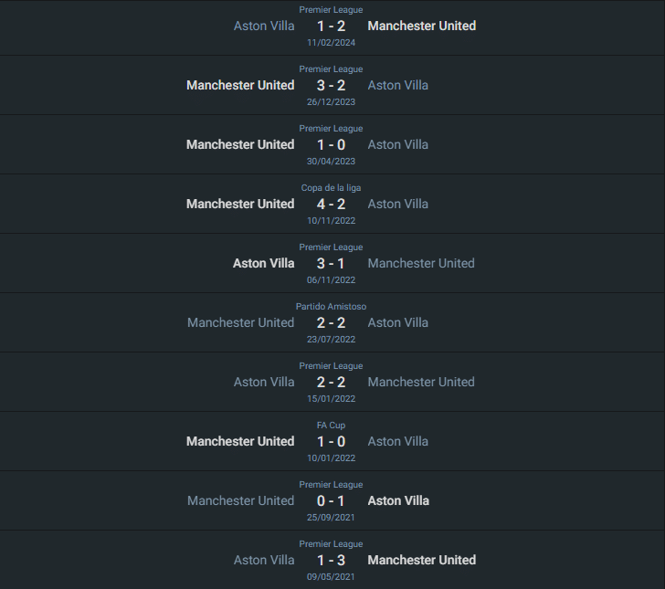 Todo el historial reciente entre Aston Villa vs Manchester United.