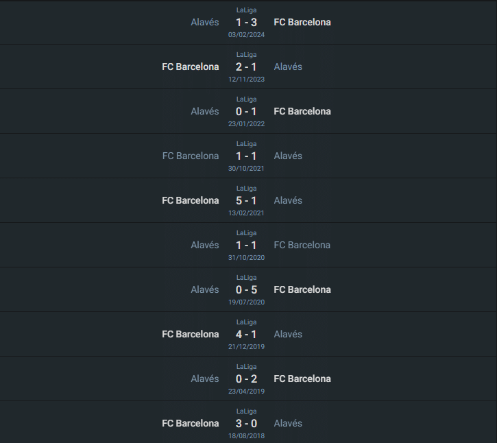 Historial reciente Alavés vs Barcelona en La Liga.