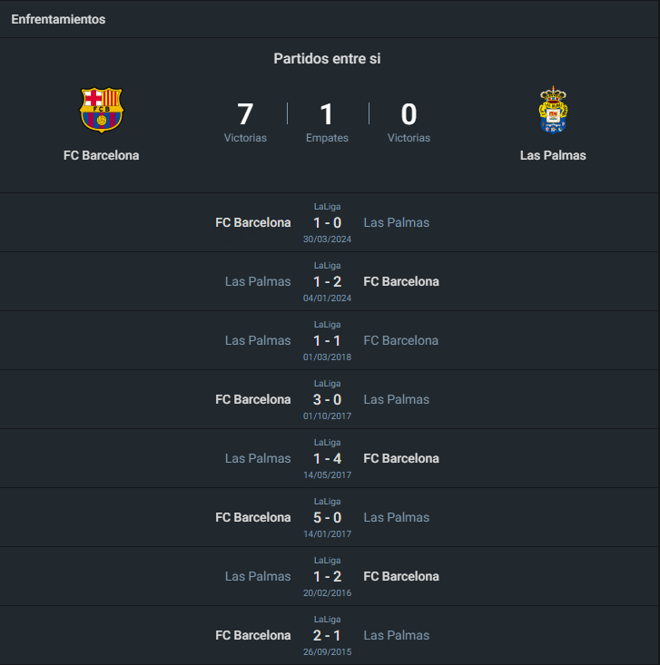 Historial del Barcelona vs Las Palmas.