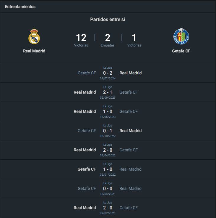 Historial de Real Madrid vs Getafe.