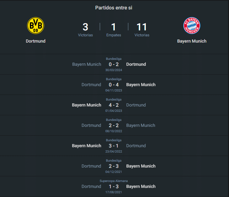 Historial entre Borussia Dortmund vs Bayern Múnich.