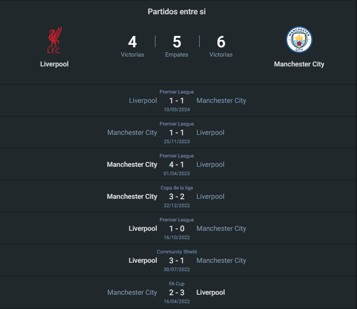 Historial del Liverpool vs Manchester City.