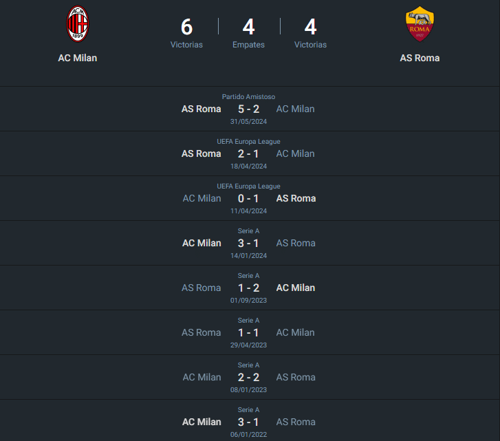 Historial Milan vs Roma.