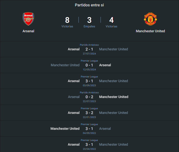 Historial Arsenal vs Manchester United.