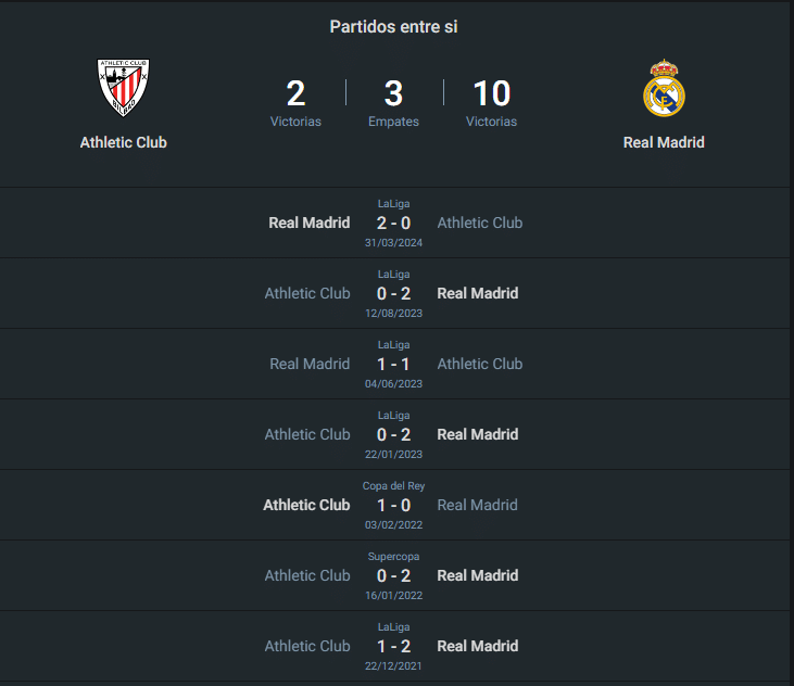 Historia de Athletic Club vs Real Madrid.