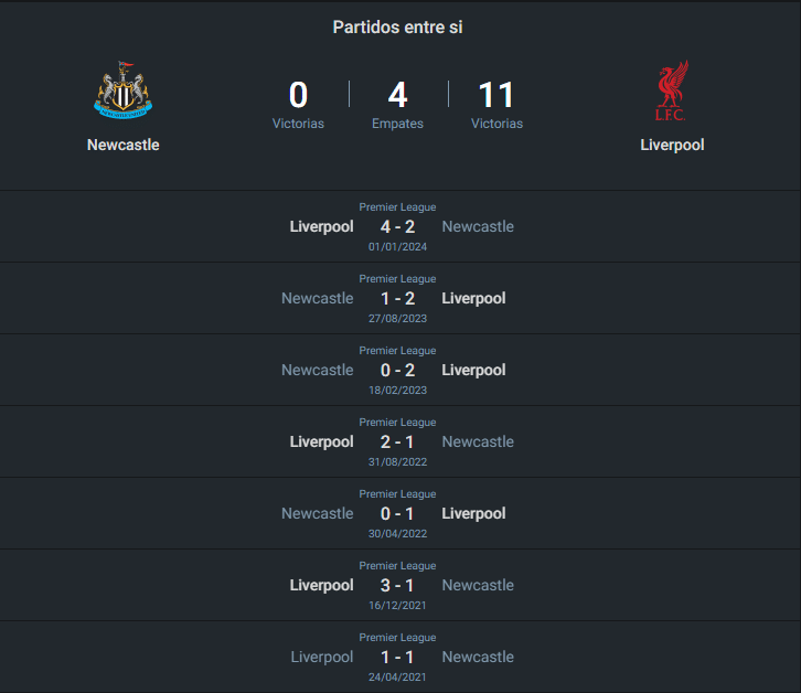 Historial Newcastle vs Liverpool.