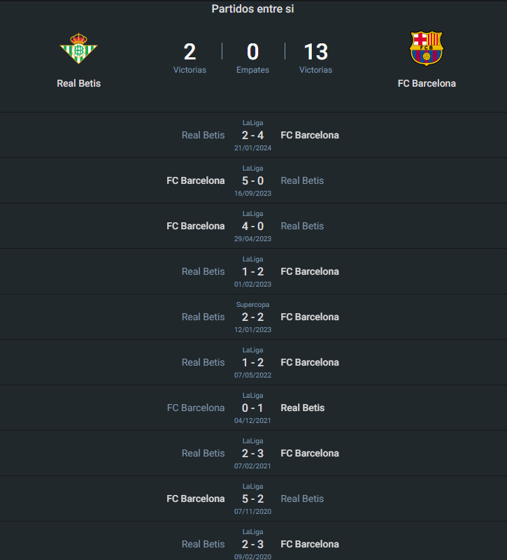 Historial Real Betis vs Barcelona.