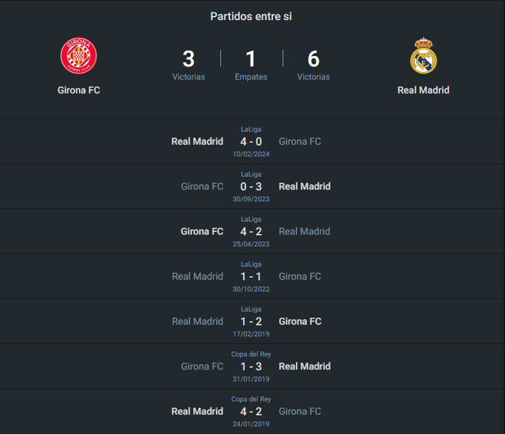 Historial Girona vs Real Madrid.