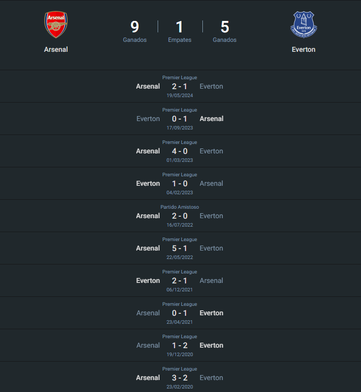 Historial Arsenal vs Everton.