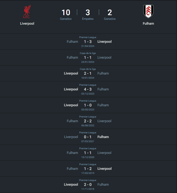 Historial Liverpool vs Fulham.