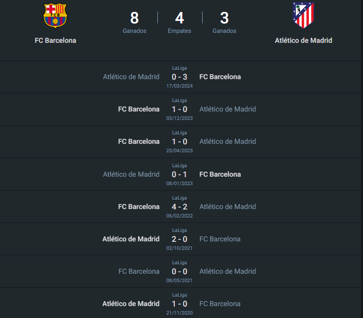 Historial Barcelona vs Atlético de Madrid.