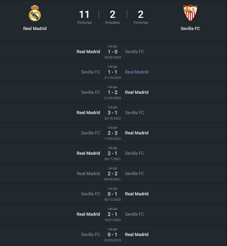 Historial Real Madrid vs Sevilla.