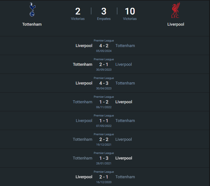 Historial Tottenham vs Liverpool.