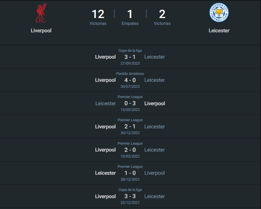 Historial Liverpool vs Leicester City.