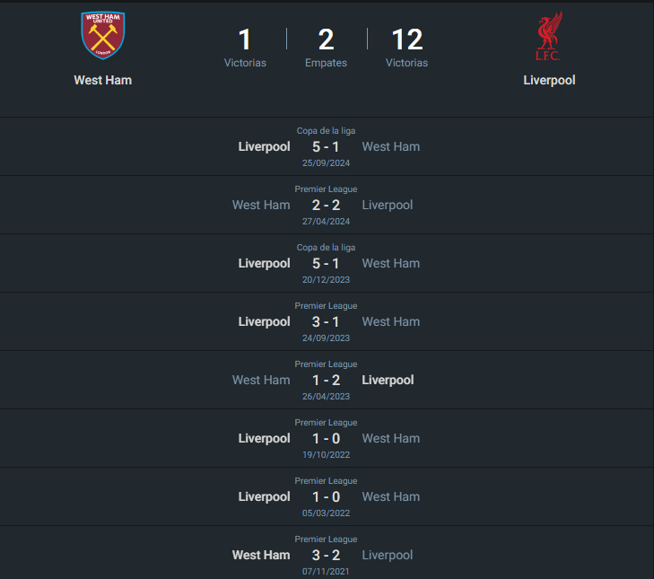 Historial West Ham vs Liverpool.