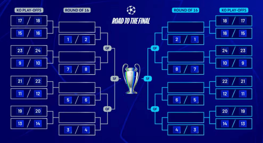 Explicación del sorteo de UEFA Champions League 2025