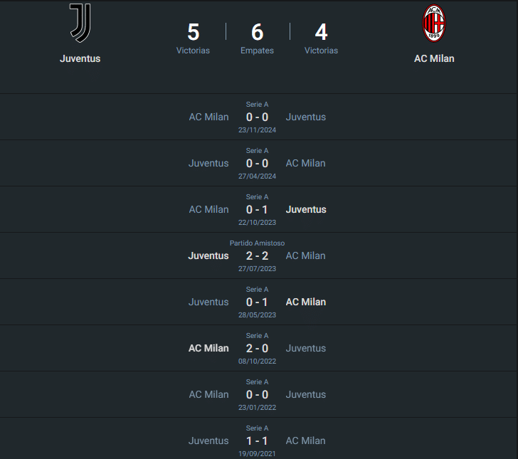 Historial Juventus vs Milan.