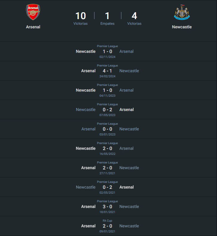 Historial Arsenal vs Newcastle.