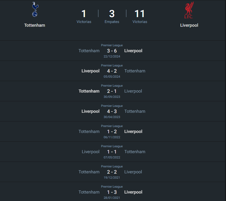 Historial del Tottenham vs Liverpool.