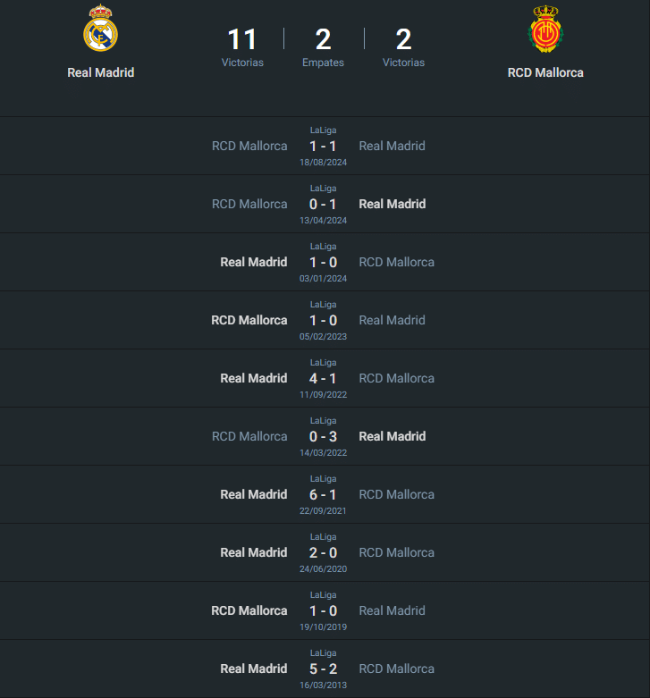 Historial Real Madrid vs Mallorca.