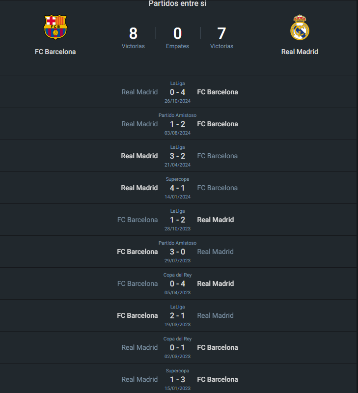 Historial del Barcelona vs Real Madrid.