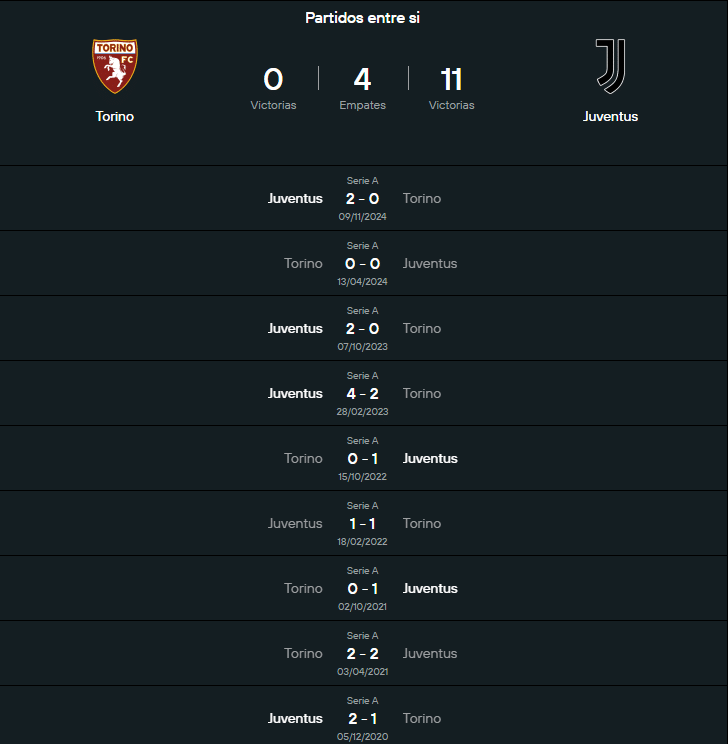 Historial de Torino vs Juventus.