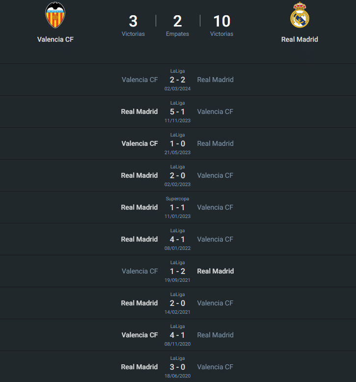 Historial Valencia vs Real Madrid.