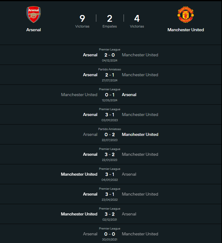 Historial del Arsenal vs Manchester United.