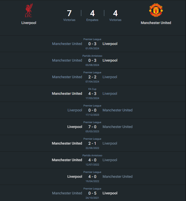 Historial Liverpool vs Manchester United.