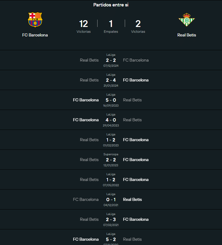 Historial Barcelona vs Real Betis.