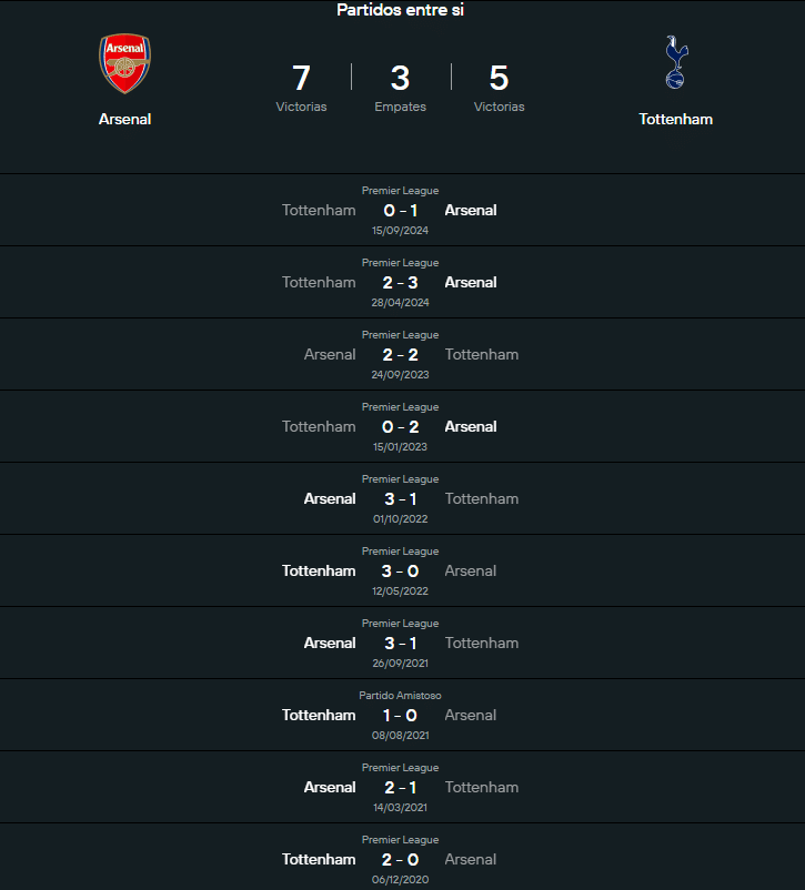 Historial Arsenal vs Tottenham.