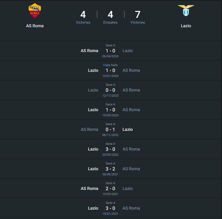 Historial Roma vs Lazio.