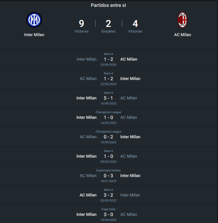 Historial Inter vs Milan.