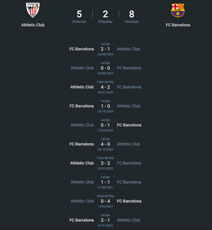 Historial Athletic Club vs Barcelona.