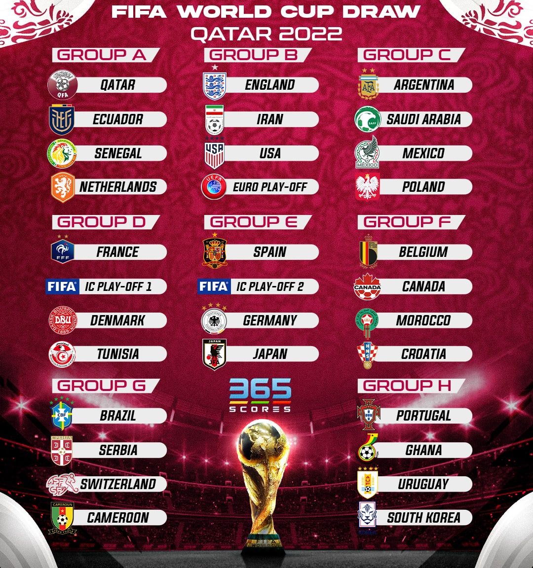 Qatar 2022 FIFA World Cup Draw Recap - 365Scores