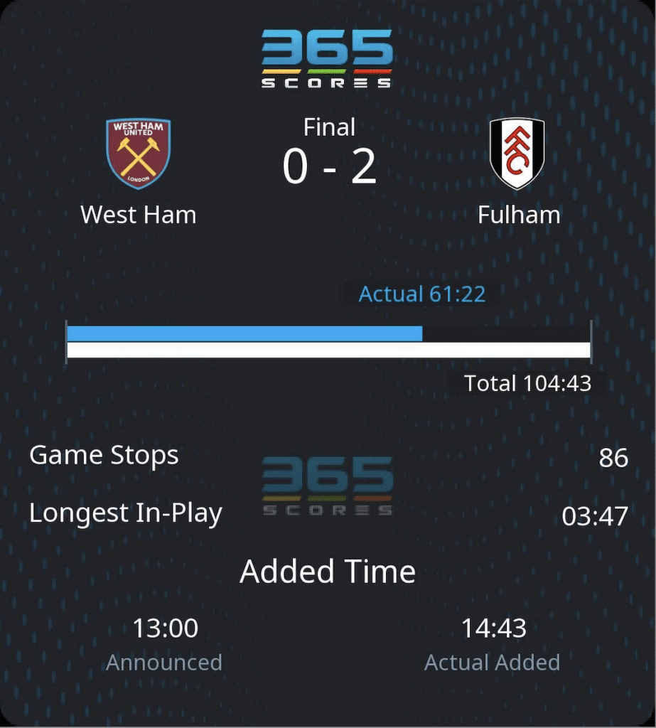 West Ham x Fulham 0-2 Actual Playing Time of 61:22 minutes.