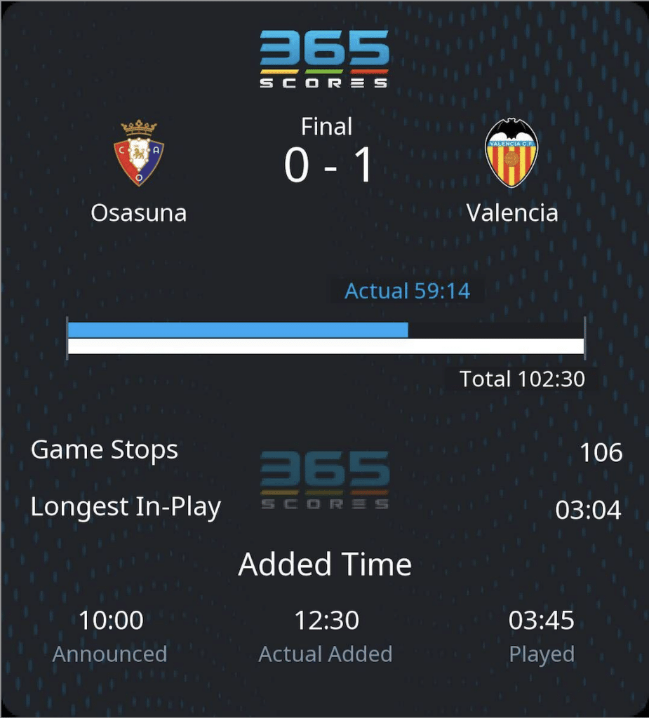 Osasuna x Valencia 0-1 Actual Playing Time of 59:14