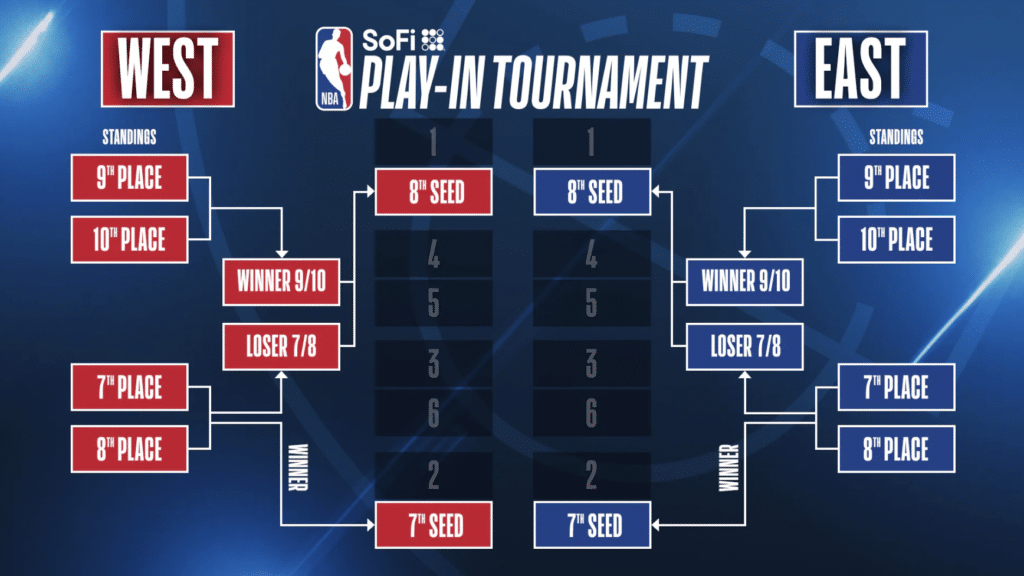 The structure of the NBA Play-In Tournament