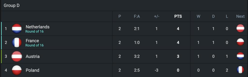 Group D standings on 365Scores