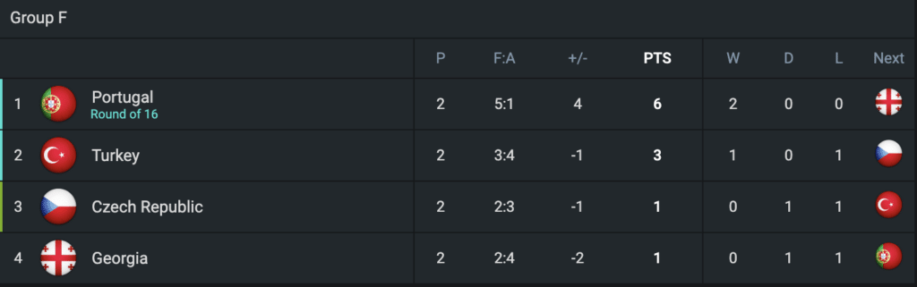 Group F standings on 365Scores